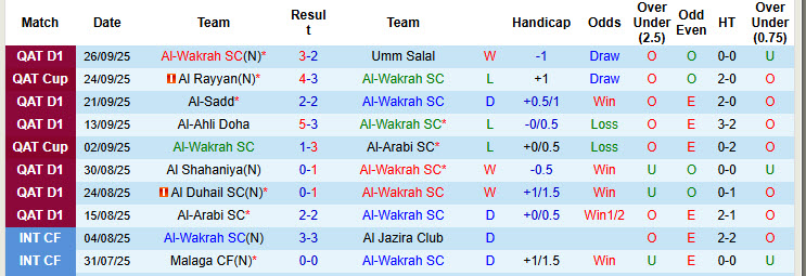 Nhận định, soi kèo Al-Wakrah vs Al Mesaimeer Club, 22h00 ngày 3/10: Tự tin đút túi 3 điểm - Ảnh 2
