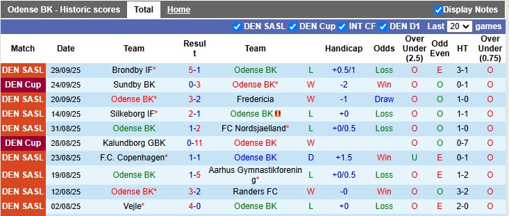 Soi kèo góc Odense vs Sonderjyske, 00h00 ngày 04/10 - Ảnh 2