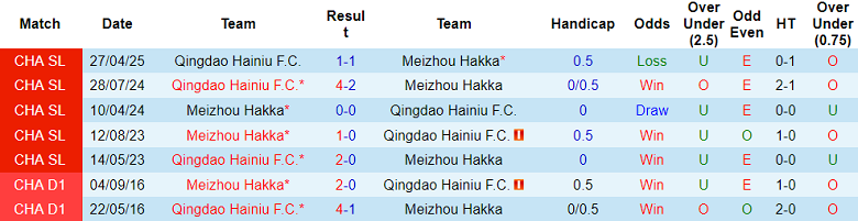 Nhận định, soi kèo Meizhou Hakka vs Qingdao Hainiu, 18h00 ngày 4/10: Thoát ‘đèn đỏ’ - Ảnh 3