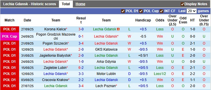 Nhận định, soi kèo Lechia Gdansk vs Wisla Plock, 22h59 ngày 3/10: Thừa thắng xông lên - Ảnh 1