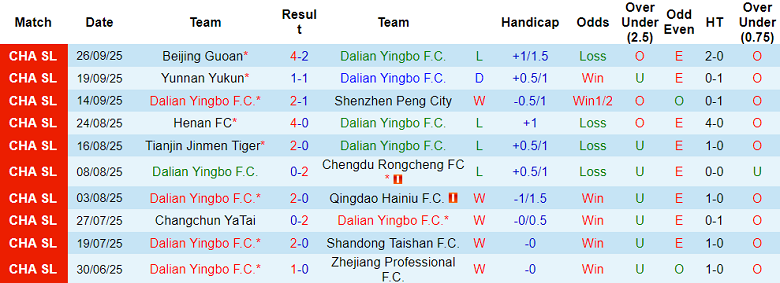 Nhận định, soi kèo Dalian Yingbo vs Qingdao West Coast, 18h35 ngày 4/10: Dấu hỏi động lực - Ảnh 1
