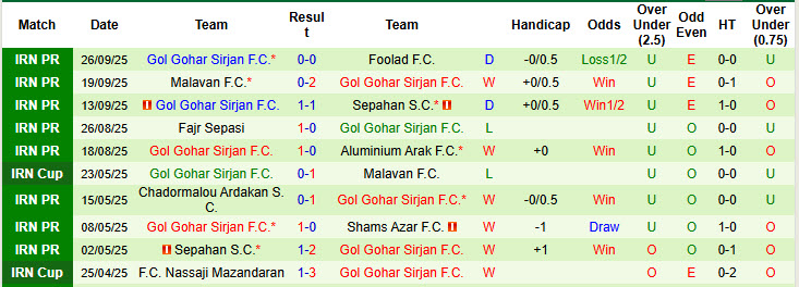 Nhận định, soi kèo Persepolis vs Gol Gohar Sirjan, 22h00 ngày 3/10: Công cùn gặp thủ chắc - Ảnh 3