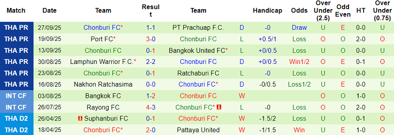 Nhận định, soi kèo Uthai Thani vs Chonburi, 18h30 ngày 4/10: Qua giông bão - Ảnh 2