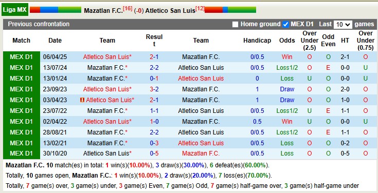 Soi kèo góc Mazatlan vs Atletico San Luis, 10h00 ngày 4/10  - Ảnh 1