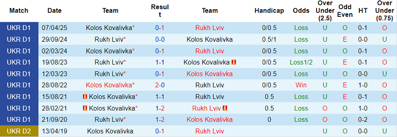 Nhận định, soi kèo Kolos Kovalivka vs Rukh Lviv, 19h30 ngày 3/10: Tìm lại niềm vui - Ảnh 3
