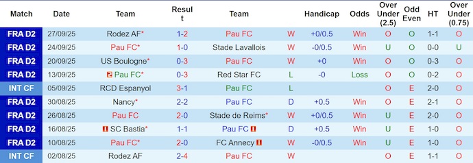 Nhận định, soi kèo Pau FC vs Clermont Foot, 1h00 ngày 4/10: Bám đuổi ngôi đầu - Ảnh 2