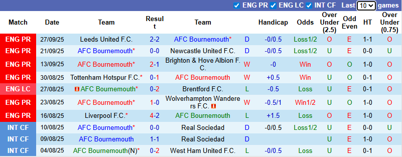 Nhận định, soi kèo Bournemouth vs Fulham, 2h00 ngày 4/10: Hướng về Top 4 - Ảnh 3