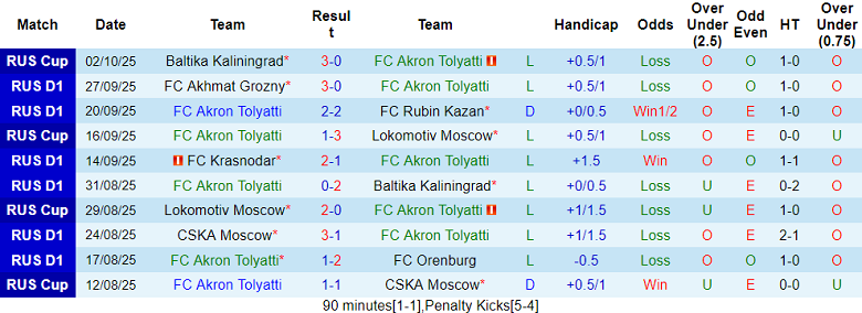 Nhận định, soi kèo Akron Tolyatti vs Zenit, 17h00 ngày 4/10: Tiếp tục hồi sinh - Ảnh 1