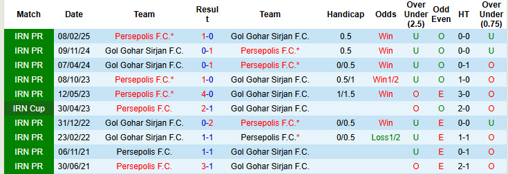 Nhận định, soi kèo Persepolis vs Gol Gohar Sirjan, 22h00 ngày 3/10: Công cùn gặp thủ chắc - Ảnh 4
