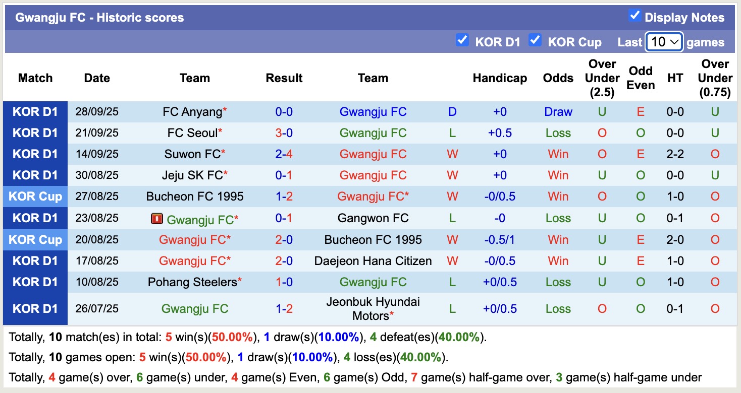 Nhận định, soi kèo Gwangju FC vs Daegu FC, 12h00 ngày 4/10: Bât phân thắng bại - Ảnh 2