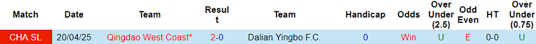 Nhận định, soi kèo Dalian Yingbo vs Qingdao West Coast, 18h35 ngày 4/10: Dấu hỏi động lực - Ảnh 3