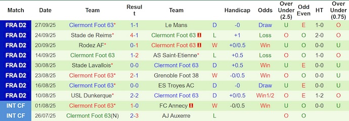 Nhận định, soi kèo Pau FC vs Clermont Foot, 1h00 ngày 4/10: Bám đuổi ngôi đầu - Ảnh 3