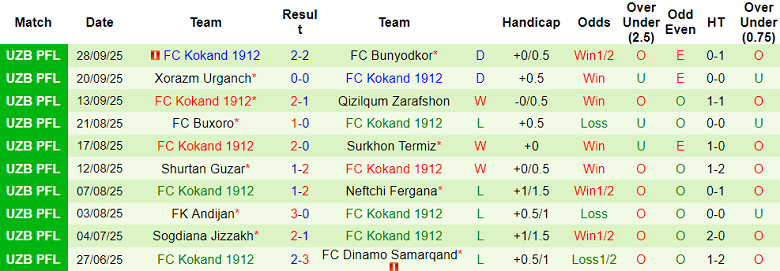 Nhận định, soi kèo AGMK vs Kokand 1912, 21h15 ngày 3/10: Đối thủ yêu thích - Ảnh 2