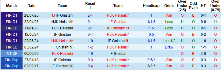 Nhận định, soi kèo HJK Helsinki vs Gnistan, 23h00 ngày 3/10: Derby một chiều - Ảnh 4