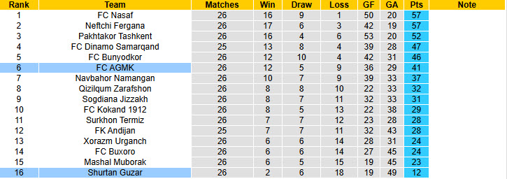 Nhận định, soi kèo Shurtan Guzar vs AGMK, 20h30 ngày 31/10: Khách áp đảo chủ - Ảnh 4
