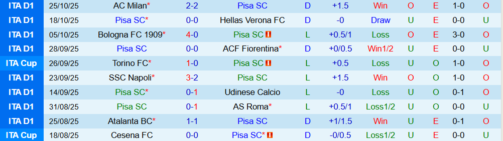 Soi kèo góc Pisa vs Lazio, 02h45 ngày 31/10 - Ảnh 1