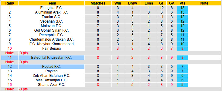 Nhận định, soi kèo Esteghlal Khuzestan vs Foolad, 21h30 ngày 31/10: Phong độ nhạt nhòa - Ảnh 4