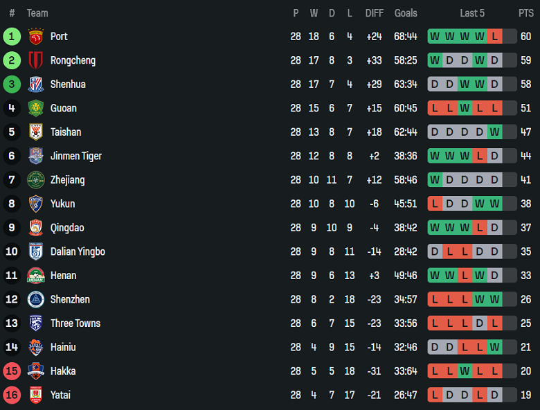 Nhận định, soi kèo Shanghai Shenhua vs Shenzhen Peng City, 19h00 ngày 31/10: Thắng để hy vọng - Ảnh 4