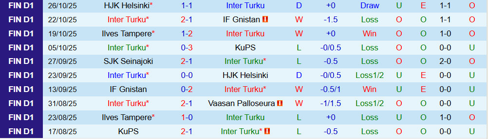 Soi kèo góc Inter Turku vs SJK Seinajoki, 23h00 ngày 30/10 - Ảnh 1