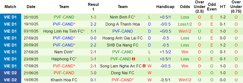Nhận định, soi kèo Công an Hà Nội vs PVF-CAND, 19h15 ngày 31/10: Lại thua? - Ảnh 2