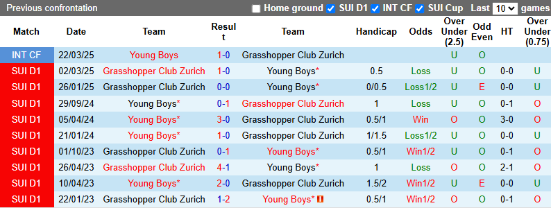 Nhận định, soi kèo Grasshopper vs Young Boys, 2h30 ngày 31/10: Tận dụng lợi thế - Ảnh 4