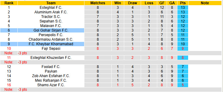 Nhận định, soi kèo Kheybar Khorramabad vs Gol Gohar Sirjan, 20h30 ngày 31/10: Cơ hội thăng tiến - Ảnh 4