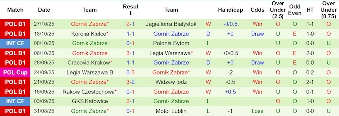 Nhận định, soi kèo Arka Gdynia vs Gornik Zabrze, 0h00 ngày 31/10: Điểm tựa sân nhà - Ảnh 3