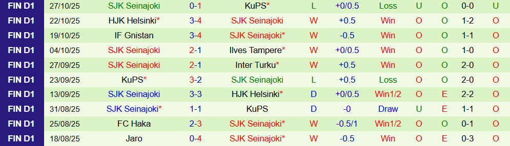 Soi kèo góc Inter Turku vs SJK Seinajoki, 23h00 ngày 30/10 - Ảnh 2