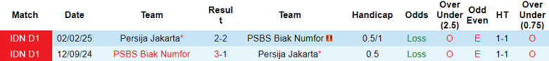 Nhận định, soi kèo Persija Jakarta vs PSBS Biak, 19h00 ngày 31/10: Khó cho cửa dưới - Ảnh 3