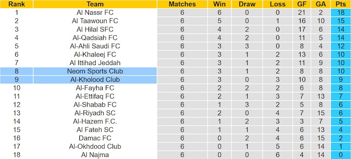 Nhận định, soi kèo Al-Kholood vs Neom SC, 0h30 ngày 31/10: Chủ nhà tự tin - Ảnh 4