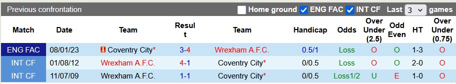 Nhận định, soi kèo Wrexham vs Coventry, 3h00 ngày 1/11: Giữ vững ngôi đầu - Ảnh 3
