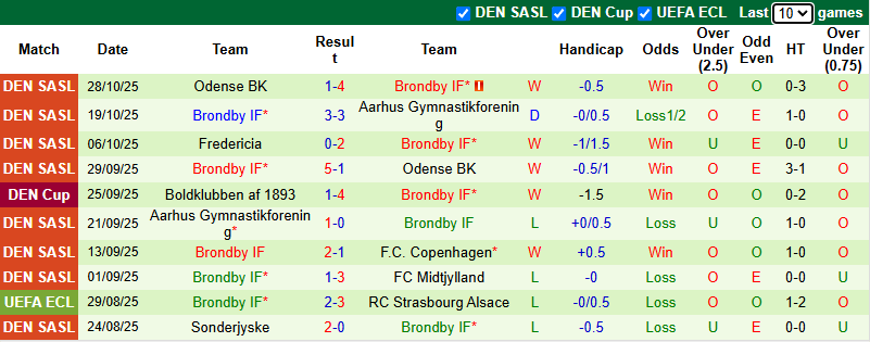 Nhận định, soi kèo Nordsjaelland vs Brondby, 2h45 ngày 31/10: Dễ hòa - Ảnh 3