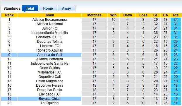 Nhận định, soi kèo Boyaca Chico vs America de Cali, 6h10 ngày 31/10: Khách lấn chủ - Ảnh 4