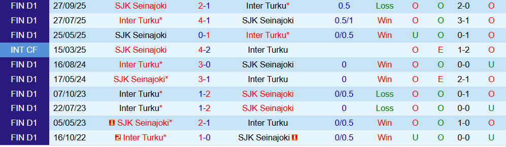 Soi kèo góc Inter Turku vs SJK Seinajoki, 23h00 ngày 30/10 - Ảnh 3