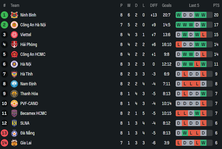 Nhận định, soi kèo Công an Hà Nội vs PVF-CAND, 19h15 ngày 31/10: Lại thua? - Ảnh 4
