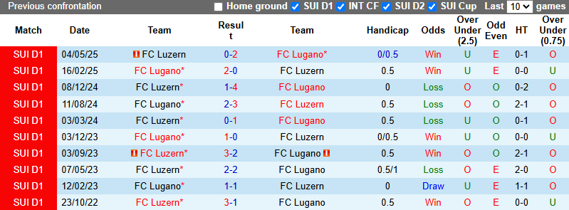 Nhận định, soi kèo Lugano vs Luzern, 2h30 ngày 31/10: Từng bừng bàn thắng - Ảnh 4