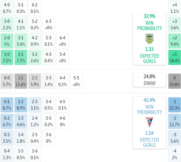 Nhận định, soi kèo Arka Gdynia vs Gornik Zabrze, 0h00 ngày 31/10: Điểm tựa sân nhà - Ảnh 7