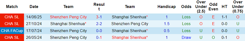 Nhận định, soi kèo Shanghai Shenhua vs Shenzhen Peng City, 19h00 ngày 31/10: Thắng để hy vọng - Ảnh 3