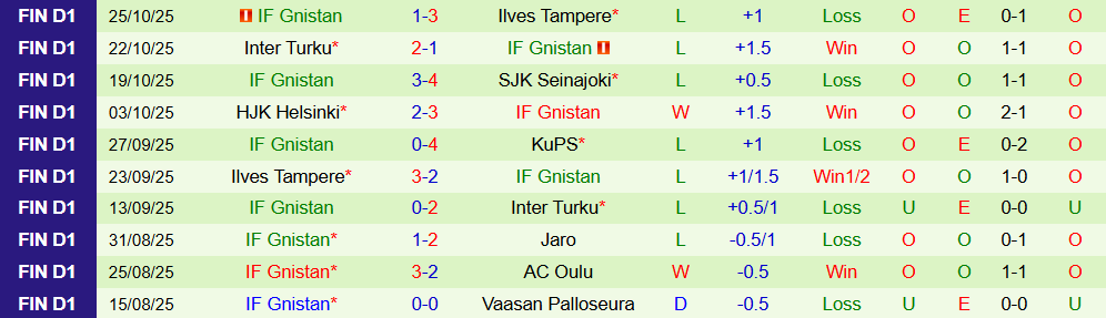 Soi kèo góc KuPS vs Gnistan, 23h00 ngày 30/10 - Ảnh 2