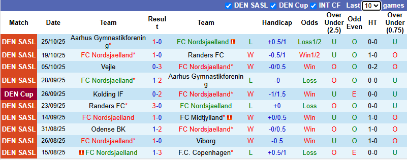 Nhận định, soi kèo Nordsjaelland vs Brondby, 2h45 ngày 31/10: Dễ hòa - Ảnh 2