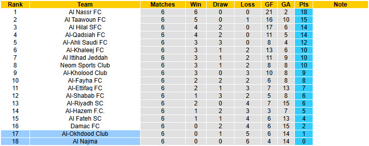 Nhận định, soi kèo Al-Okhdood Club vs Al Najma, 20h40 ngày 31/10: Lấy lại tinh thần - Ảnh 5
