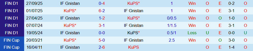 Soi kèo góc KuPS vs Gnistan, 23h00 ngày 30/10 - Ảnh 3