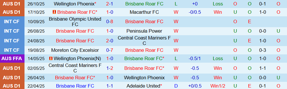 Soi kèo góc Brisbane Roar vs Melbourne City, 15h35 ngày 31/10 - Ảnh 1