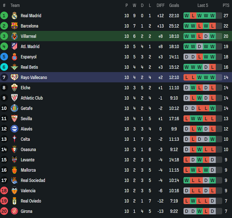 Nhận định, soi kèo Villarreal vs Rayo Vallecano, 20h00 ngày 1/11: Tạm vượt Barca - Ảnh 4