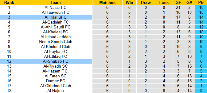 Nhận định, soi kèo Al Hilal vs Al-Shabab, 21h50 ngày 31/10: Khó có bất ngờ - Ảnh 5