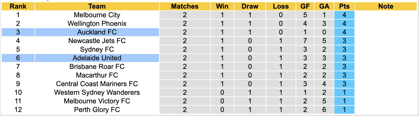 Nhận định, soi kèo Auckland vs Adelaide United, 11h00 ngày 1/11: Tin vào Auckland - Ảnh 5
