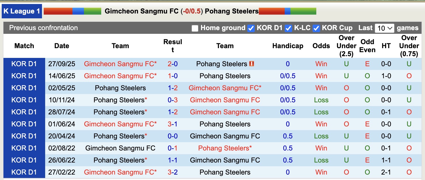 Nhận định, soi kèo Gimcheon Sangmu vs Pohang Steelers, 14h30 ngày 1/11: Lịch sử tiếp diễn - Ảnh 4