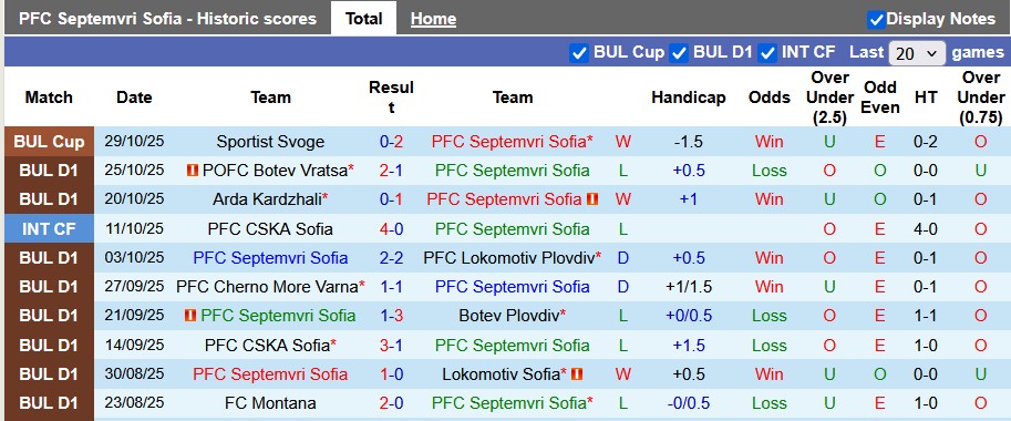 Nhận định, soi kèo Septemvri Sofia vs Slavia Sofia, 22h30 ngày 1/11: Chủ nhà có điểm - Ảnh 1
