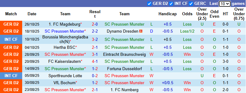 Nhận định, soi kèo Preussen Munster vs Holstein Kiel, 0h30 ngày 1/11: Thủ chắc - Ảnh 2