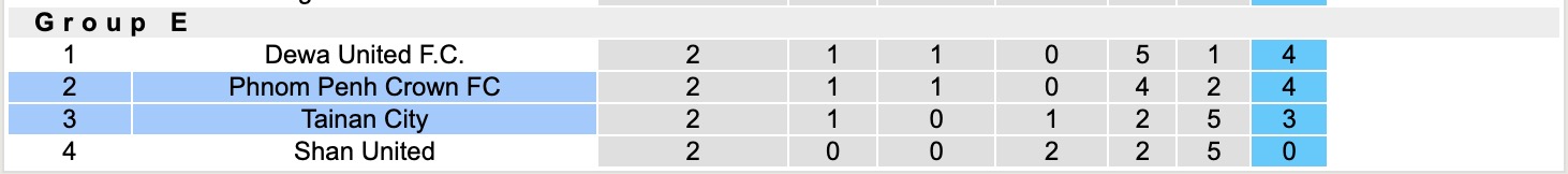 Nhận định, soi kèo Tainan City vs Phnom Penh Crown, 15h00 ngày 1/11: Bắt nạt chủ nhà - Ảnh 4